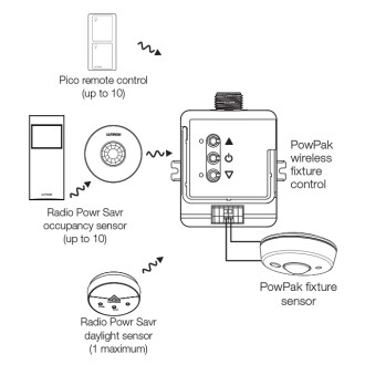 Lutron FCJS-010 Vive PowPak Wireless Fixture Control or Pico Wireless Remote for 0-10V Dimmable Ballasts and Drivers